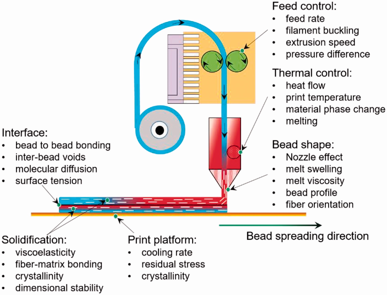  3Dプリンタにおける樹脂吐出プロセスの全体像と各要因の影響