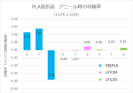PLAアニールによるXYZ各方向の収縮率グラフ