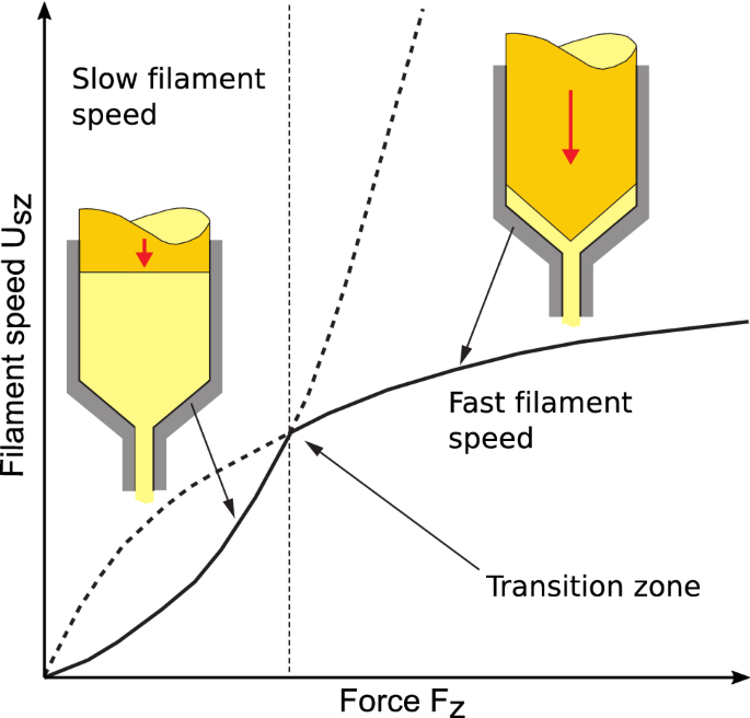 フィラメント送りが高速の場合と低速の場合の比較